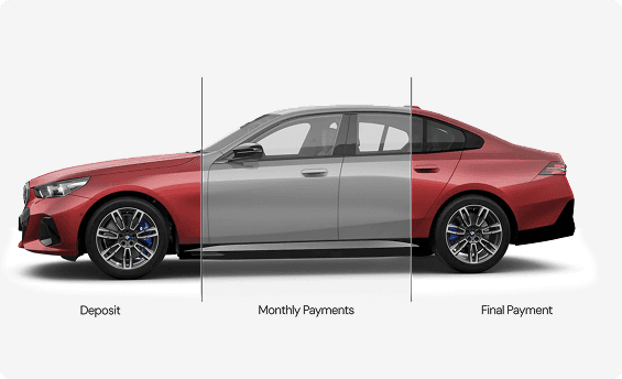 Hire Purchase car finance diagram showing deposit, monthly payments and final payment